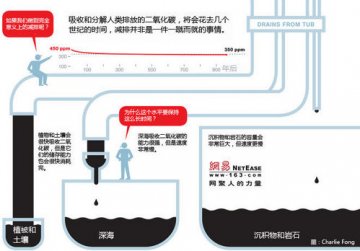人类的“碳处境”：消除多余二氧化碳需几百年