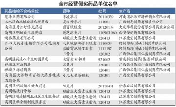 粤第一季度药品质量公告 16批药品上“黑名单”