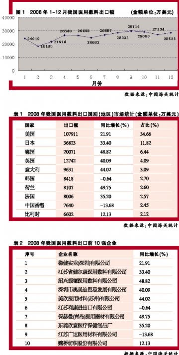 医用敷料出口量值双扬