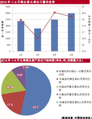 核黄素或迎来一波行情