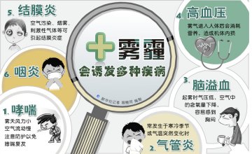 图表：雾霾会诱发多种疾病