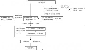 低保五保对象住院医疗救助待遇审批（非即时结算医疗救助经费情形）流程图