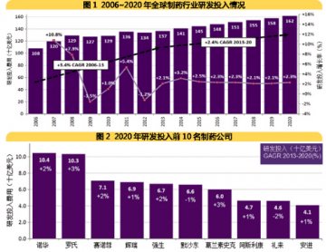 2020研发投入诺华104亿登顶