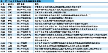 全军揭幕新一轮药品招标 陕西公示第三批入围品种