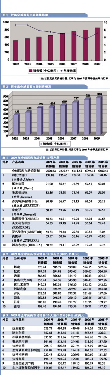 全球医药板块将发生漂移