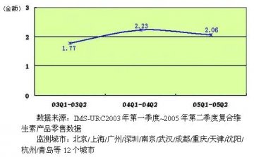 复合维生素市场“群雄逐鹿”