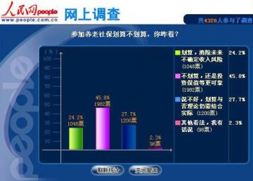 调查显示超四成网友认为参加养老社保不划算