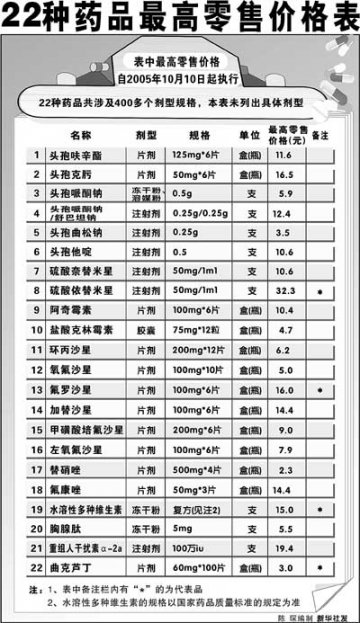 22种药品降价40亿元 历次药品降价幅度最大一次