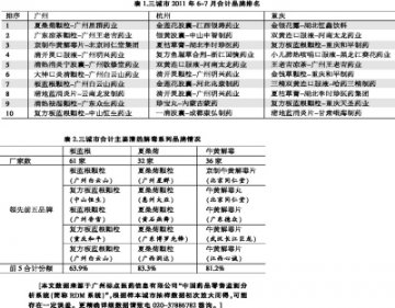 清热解毒药市场同质化严重