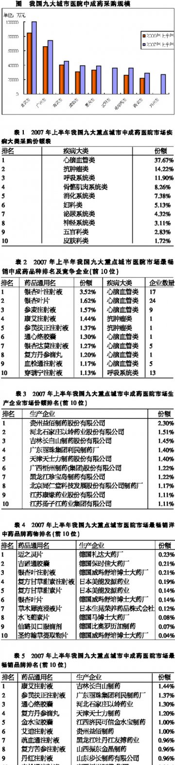 中成药呼唤优势品牌