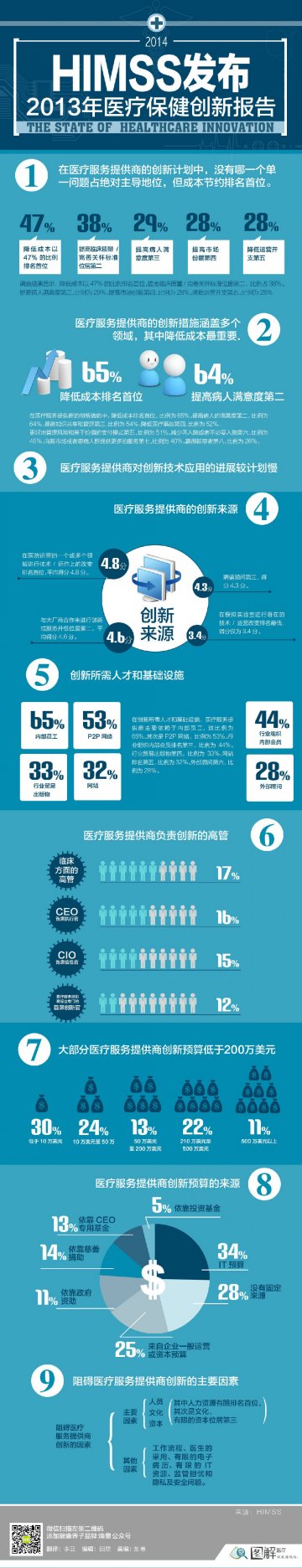 信息图：HIMSS:《2013年医疗保健创新报告》