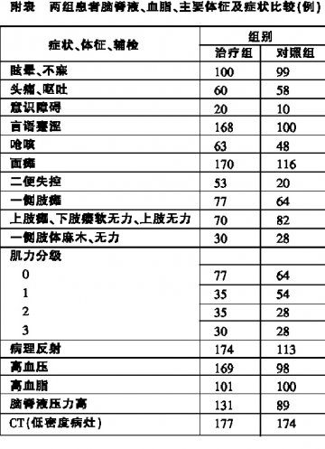 步长脑心通加藻酸双酯钠治疗脑梗死的临床观察