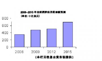 肥胖症用药在强大需求潜力中艰难上行