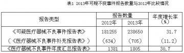 2013年医疗器械不良事件监测年度报告发布
