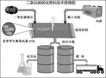 “反向燃烧”让二氧化碳变燃料