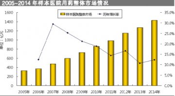 医院终端用药温和升温