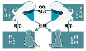 母亲换肝救子手术初获成功 系国内首例肝源互换
