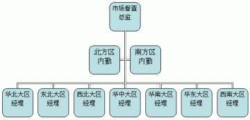 药品的市场价格维护及冲窜货管理