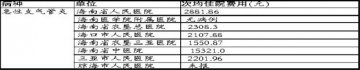 省卫生厅晒医院收费账 治急性支气管炎花1.5万