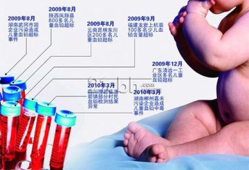 打破血铅超标