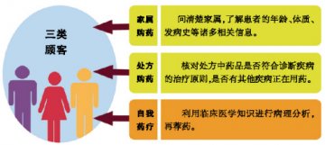 医药不分家