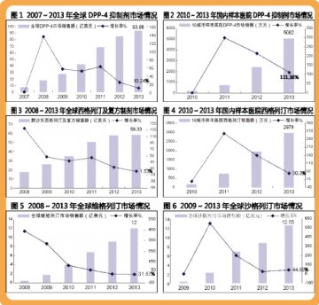 DPP-4抑制剂一派繁荣
