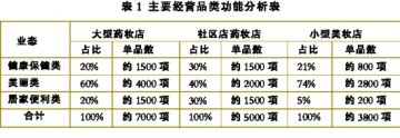 药妆店的店面规划