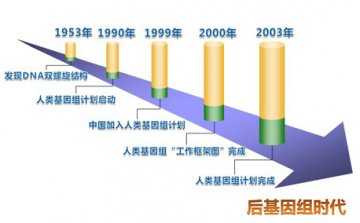 基因科技的发展