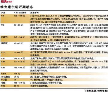 维生素对新兴市场出口不畅