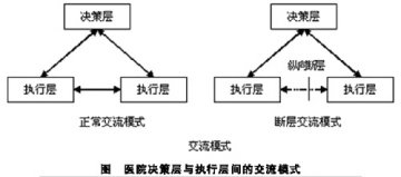 是谁拉了民营医院的后腿——浅谈民营医院组织结构断层及其危害