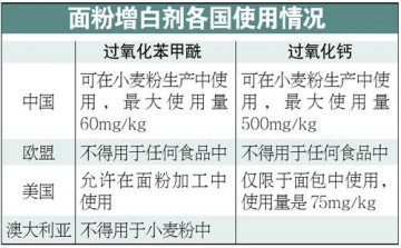 卫生部拟禁用面粉增白剂 九成网友一边倒支持