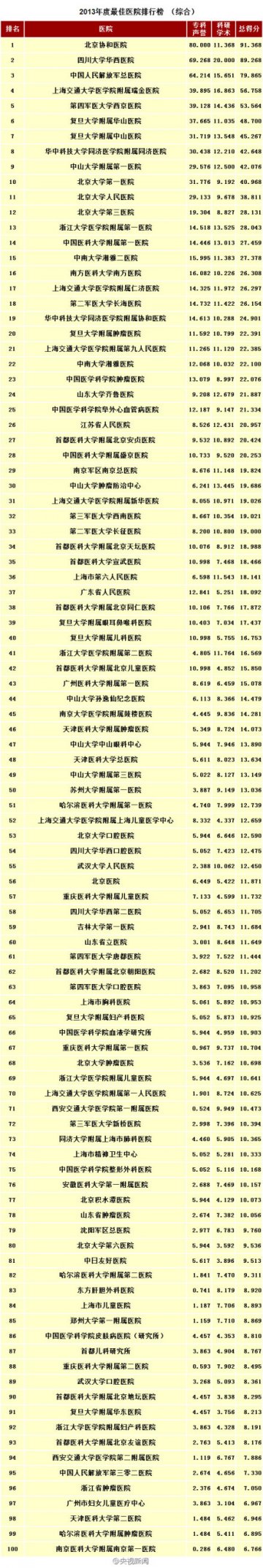 中国最佳医院排行榜出炉