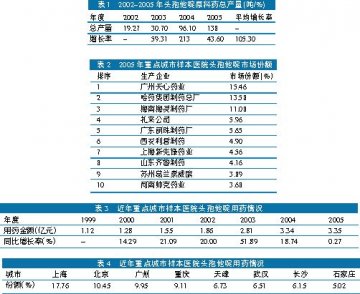 头孢他啶：国产品势不可挡