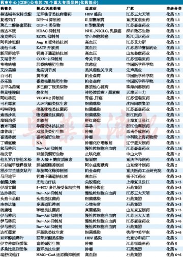 CDE 4月受理情况及公布的 76个重大专项品种