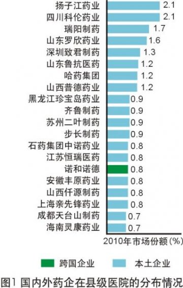 外企称霸中国高端药品市场