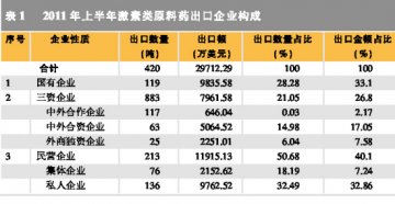 激素类出口全面复苏