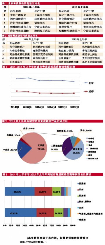 外资品牌为主导 中成药表现不俗