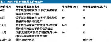 2006年全国样本医院购药总额达270亿