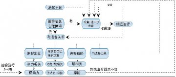 消化病基层策略：规范化流程诊治