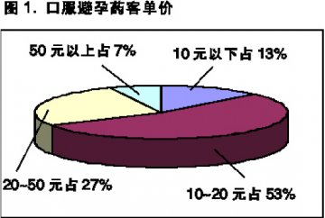 销售避孕药加点情感分