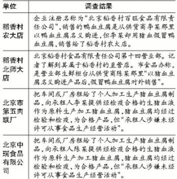 北京市食品办通报“假鸭血”调查情况 责令严处