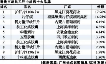 零售炫榜之抗乙肝中成药