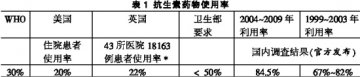 儿童抗生素使用亟待规范