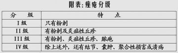 “青春痘” 有药可治
