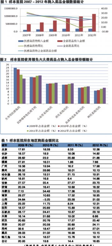 市场温和复苏 抗肿瘤药首棒