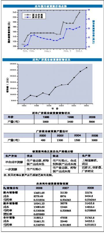 核黄素价位高位运行