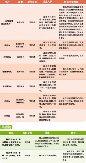 “肾虚”应该这样对证荐药