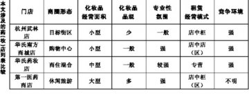 在“黎明前的黑暗”中摸索——华东药妆店发展现状写实