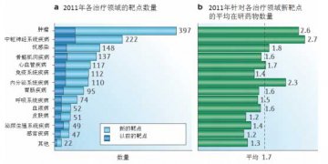 未来五年的药物创新展望