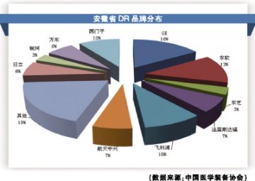 安徽：13%需更新